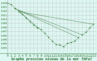 Courbe de la pression atmosphrique pour Cap de la Hague (50)