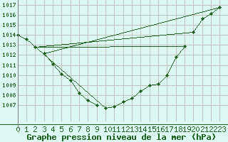 Courbe de la pression atmosphrique pour Tusimice