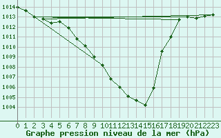 Courbe de la pression atmosphrique pour Lofer