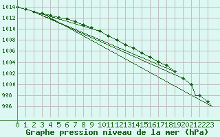 Courbe de la pression atmosphrique pour Wattisham