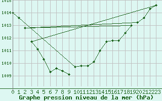 Courbe de la pression atmosphrique pour Ploumanac