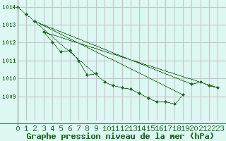 Courbe de la pression atmosphrique pour Bremervoerde