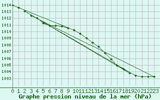 Courbe de la pression atmosphrique pour Valleroy (54)