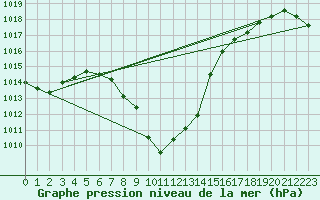 Courbe de la pression atmosphrique pour Landeck