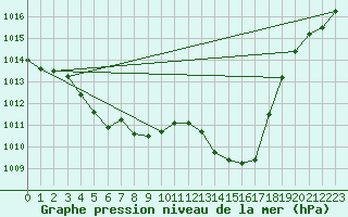 Courbe de la pression atmosphrique pour Corsept (44)