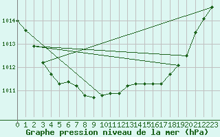 Courbe de la pression atmosphrique pour Portglenone