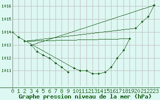 Courbe de la pression atmosphrique pour Harzgerode