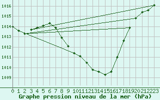 Courbe de la pression atmosphrique pour Weitensfeld