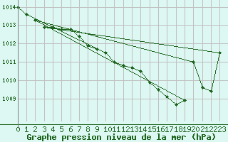 Courbe de la pression atmosphrique pour Shoeburyness