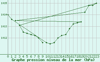 Courbe de la pression atmosphrique pour List / Sylt