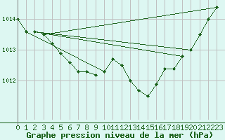 Courbe de la pression atmosphrique pour Herbault (41)