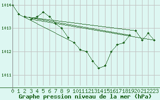 Courbe de la pression atmosphrique pour Puchberg