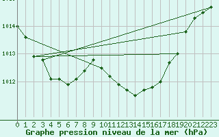 Courbe de la pression atmosphrique pour La Beaume (05)