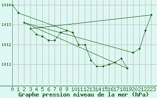 Courbe de la pression atmosphrique pour Cap Cpet (83)