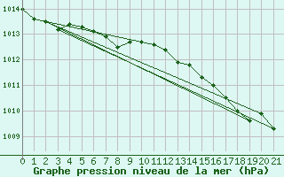 Courbe de la pression atmosphrique pour Kapfenberg-Flugfeld