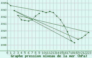 Courbe de la pression atmosphrique pour Lanvoc (29)