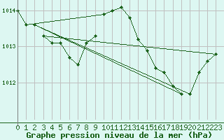 Courbe de la pression atmosphrique pour Berson (33)