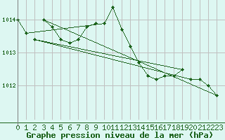 Courbe de la pression atmosphrique pour Saint-Georges-d