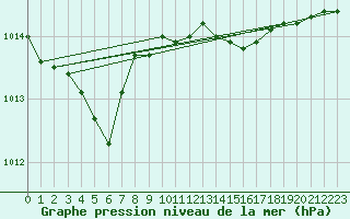 Courbe de la pression atmosphrique pour Sherkin Island