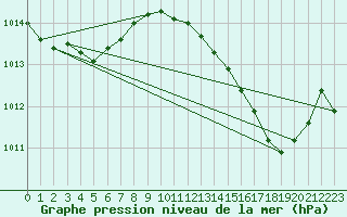 Courbe de la pression atmosphrique pour Fiscaglia Migliarino (It)