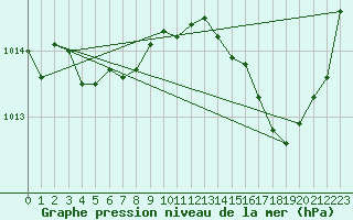Courbe de la pression atmosphrique pour Saint-Hubert (Be)