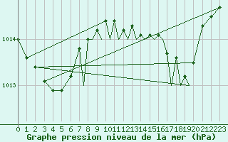 Courbe de la pression atmosphrique pour Gibraltar (UK)