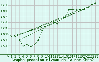 Courbe de la pression atmosphrique pour Lyon - Saint-Exupry (69)