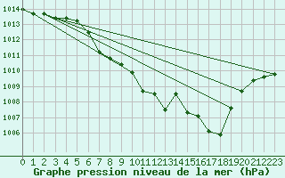 Courbe de la pression atmosphrique pour Koppigen