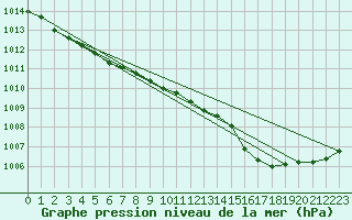 Courbe de la pression atmosphrique pour Lemberg (57)