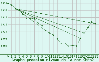 Courbe de la pression atmosphrique pour Tain Range