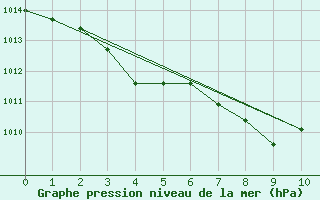 Courbe de la pression atmosphrique pour Icheon