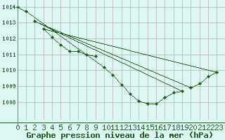 Courbe de la pression atmosphrique pour Roemoe