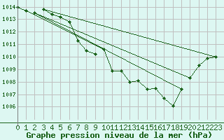 Courbe de la pression atmosphrique pour Egolzwil