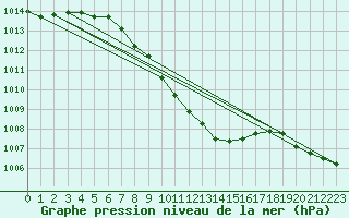 Courbe de la pression atmosphrique pour Duzce