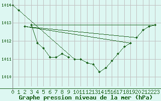 Courbe de la pression atmosphrique pour Ble / Mulhouse (68)