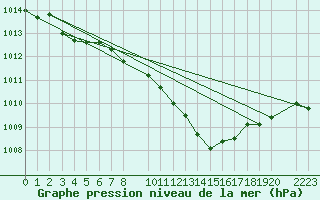 Courbe de la pression atmosphrique pour Antequera