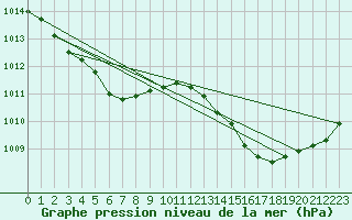 Courbe de la pression atmosphrique pour Xert / Chert (Esp)