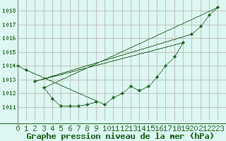 Courbe de la pression atmosphrique pour Liscombe