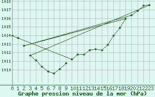 Courbe de la pression atmosphrique pour Offenbach Wetterpar