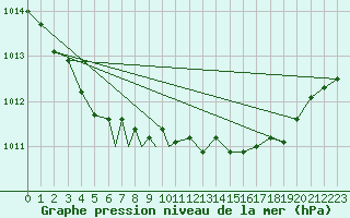 Courbe de la pression atmosphrique pour Culdrose