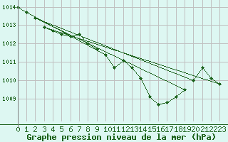 Courbe de la pression atmosphrique pour Cabauw Tower