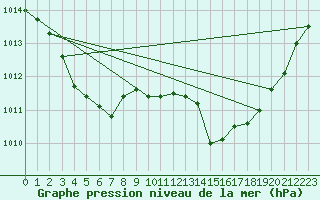 Courbe de la pression atmosphrique pour Ile du Levant (83)