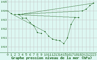 Courbe de la pression atmosphrique pour Klodzko