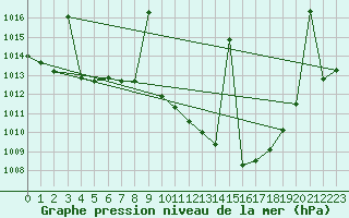 Courbe de la pression atmosphrique pour Llerena
