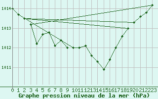Courbe de la pression atmosphrique pour Sant Quint - La Boria (Esp)