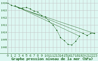 Courbe de la pression atmosphrique pour Chisineu Cris