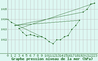 Courbe de la pression atmosphrique pour Leconfield