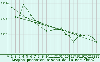 Courbe de la pression atmosphrique pour Herstmonceux (UK)
