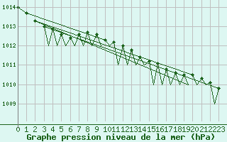 Courbe de la pression atmosphrique pour Leknes