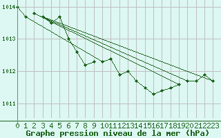 Courbe de la pression atmosphrique pour Kittila Matorova